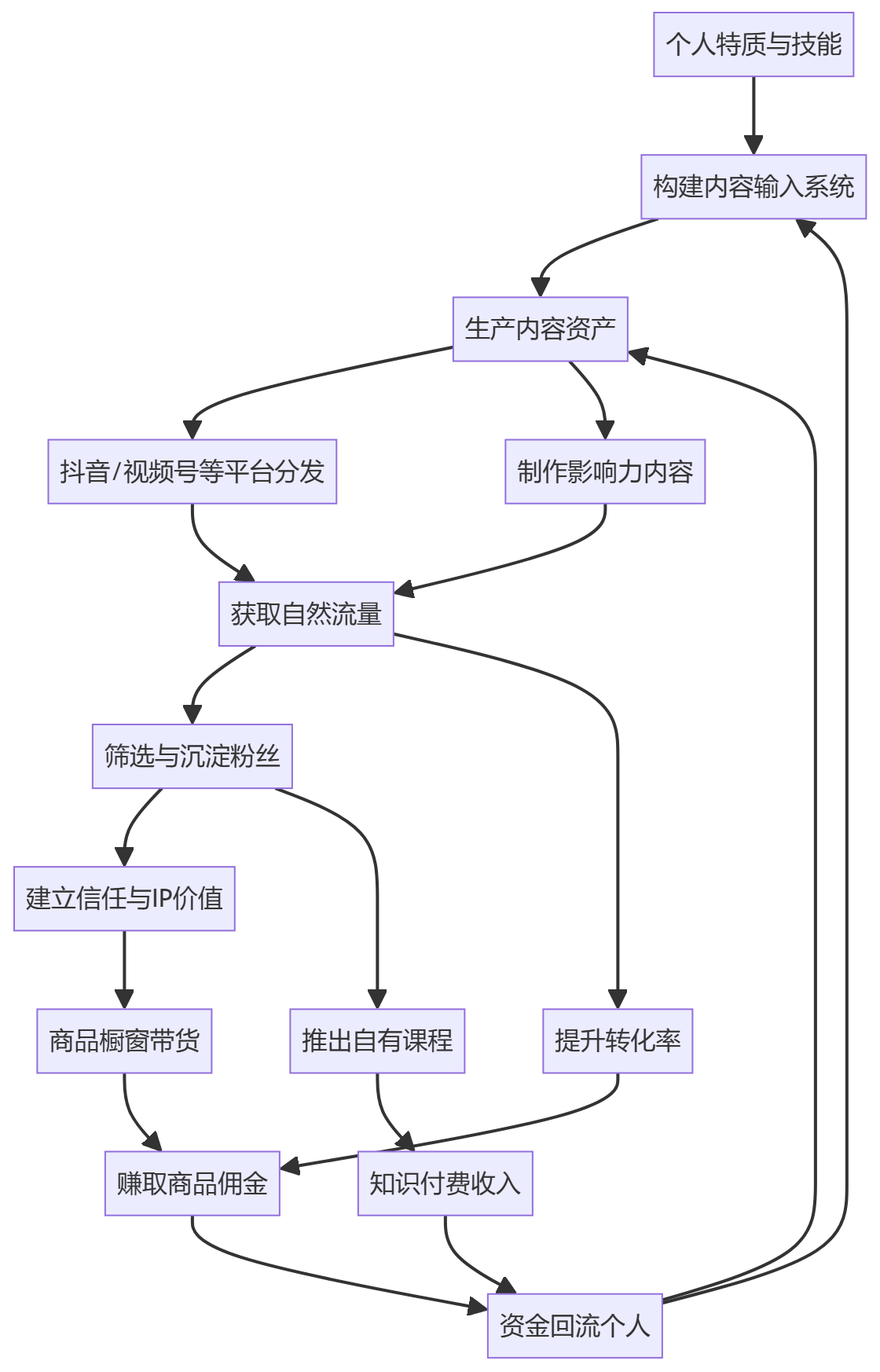 核心商业逻辑拆解